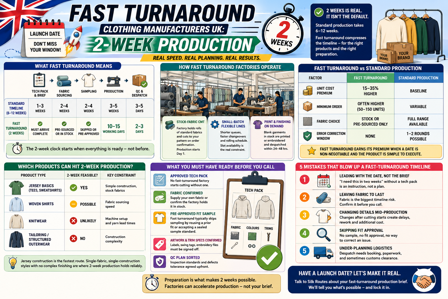 Fast Turnaround Clothing Manufacturers UK: 2-Week Production [2026]